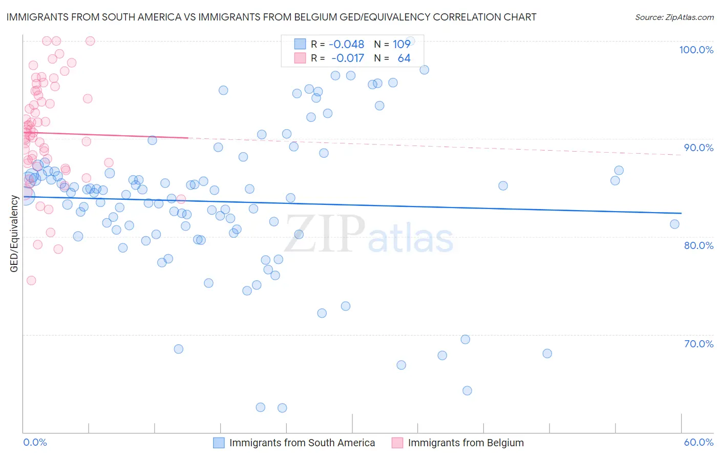 Immigrants from South America vs Immigrants from Belgium GED/Equivalency