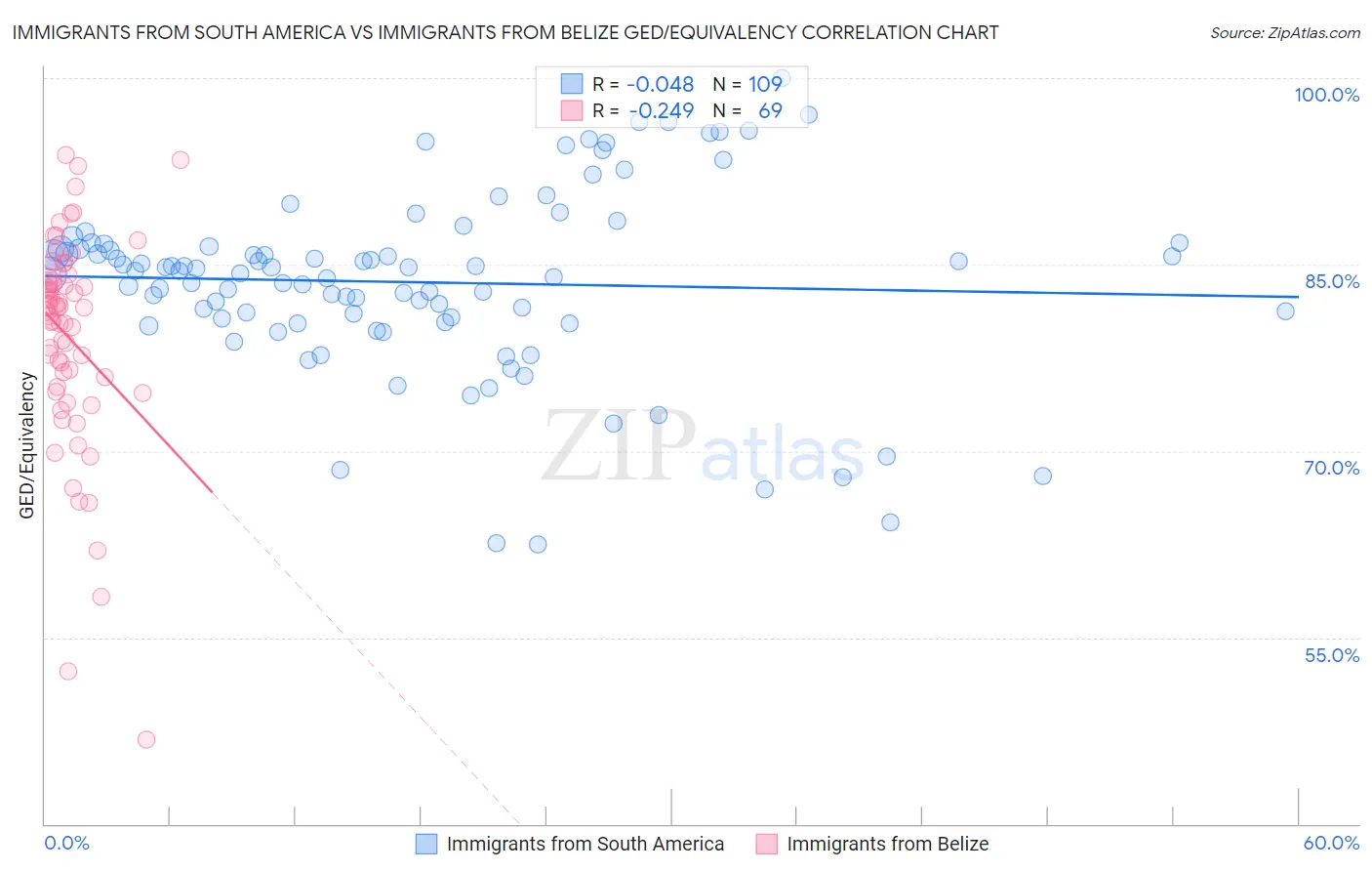 Immigrants from South America vs Immigrants from Belize GED/Equivalency