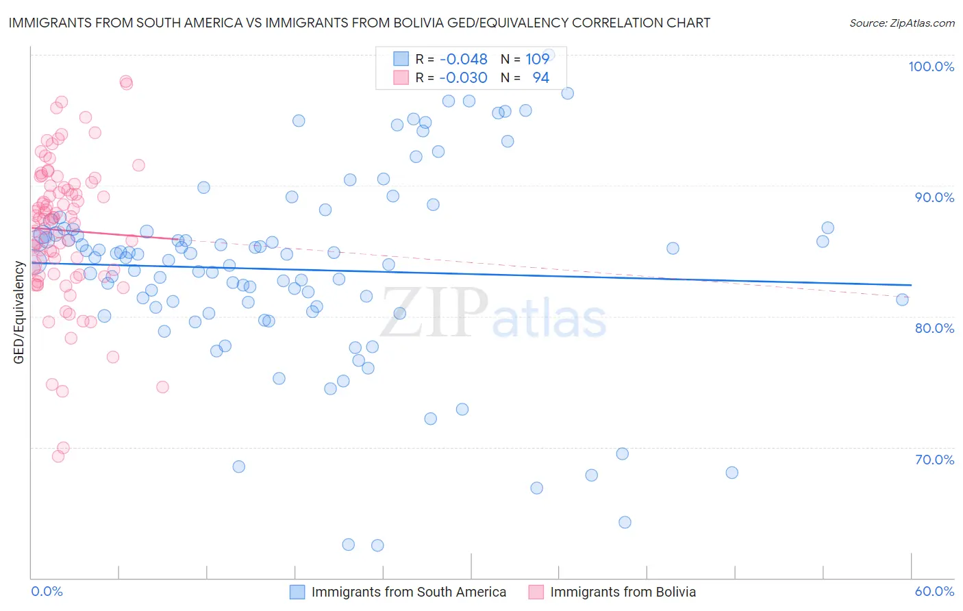 Immigrants from South America vs Immigrants from Bolivia GED/Equivalency