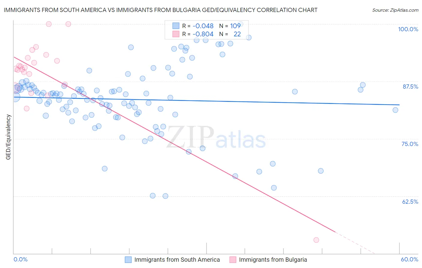 Immigrants from South America vs Immigrants from Bulgaria GED/Equivalency