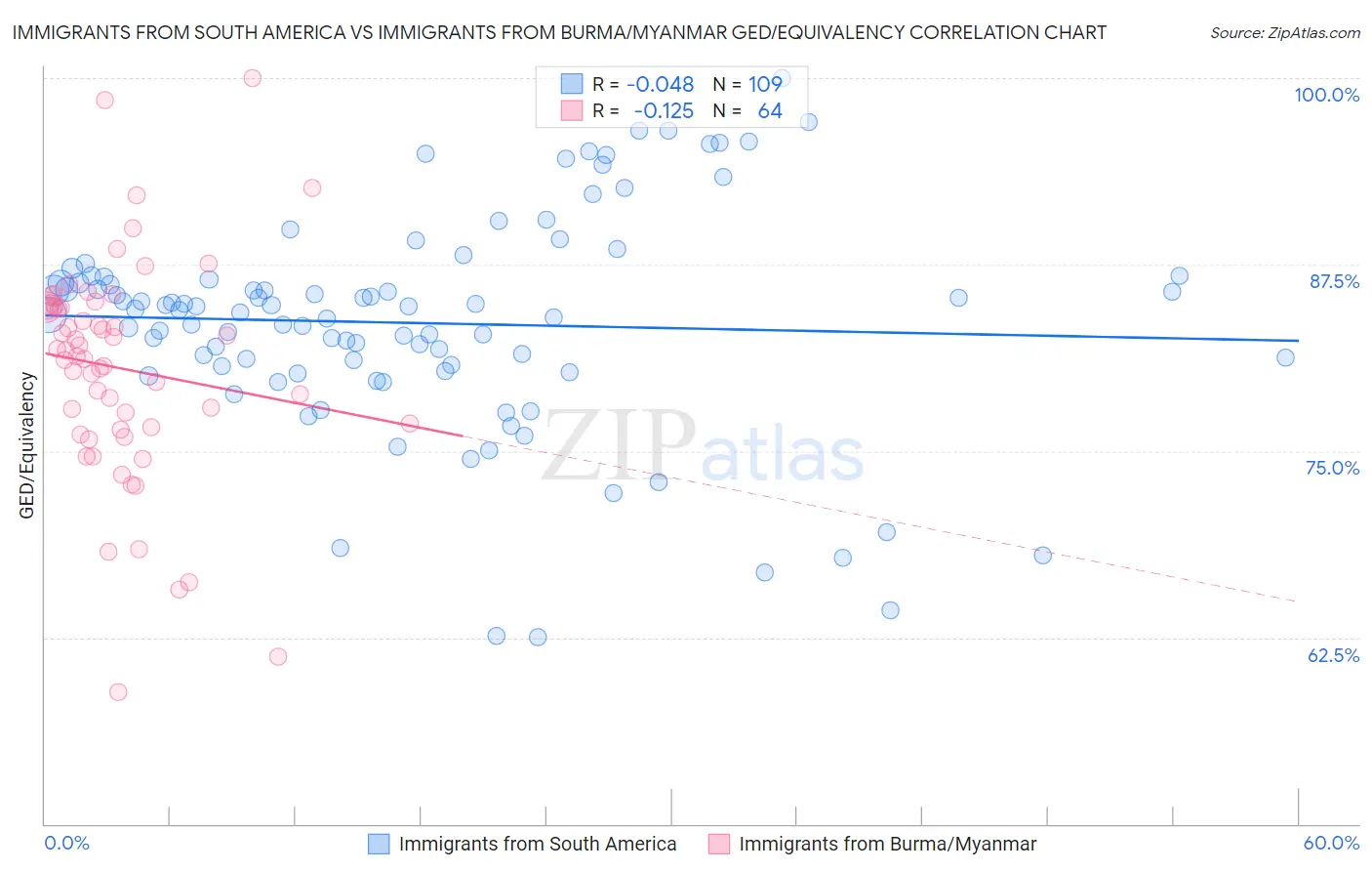 Immigrants from South America vs Immigrants from Burma/Myanmar GED/Equivalency