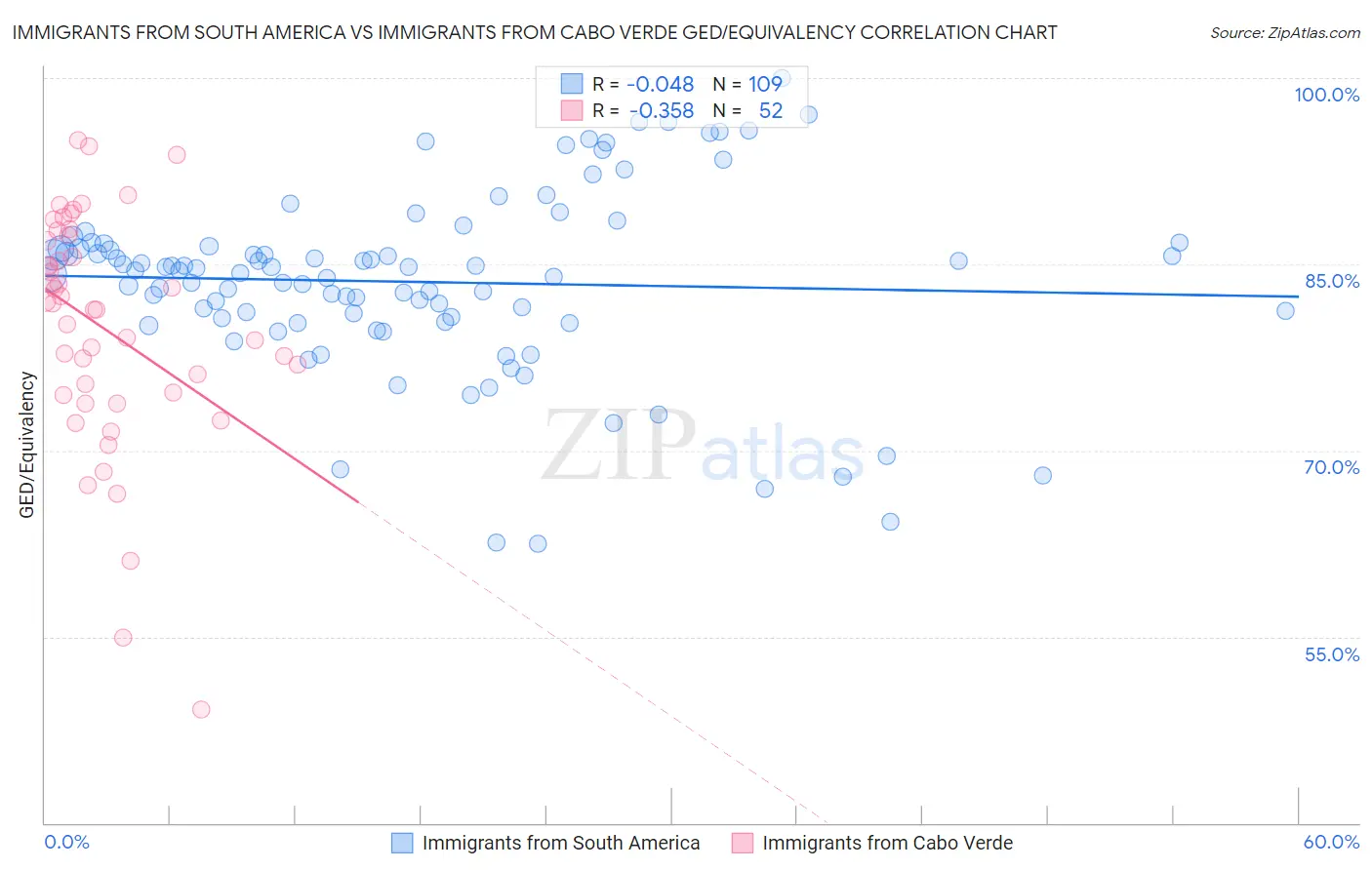 Immigrants from South America vs Immigrants from Cabo Verde GED/Equivalency