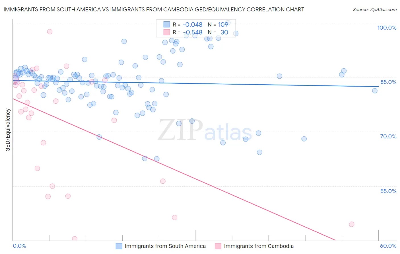 Immigrants from South America vs Immigrants from Cambodia GED/Equivalency
