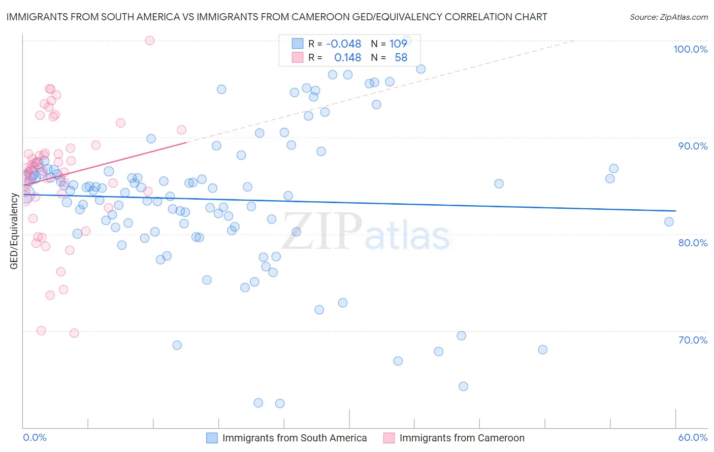 Immigrants from South America vs Immigrants from Cameroon GED/Equivalency