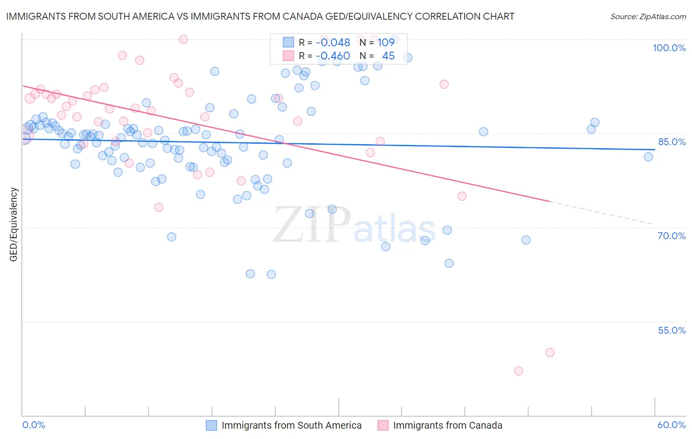 Immigrants from South America vs Immigrants from Canada GED/Equivalency