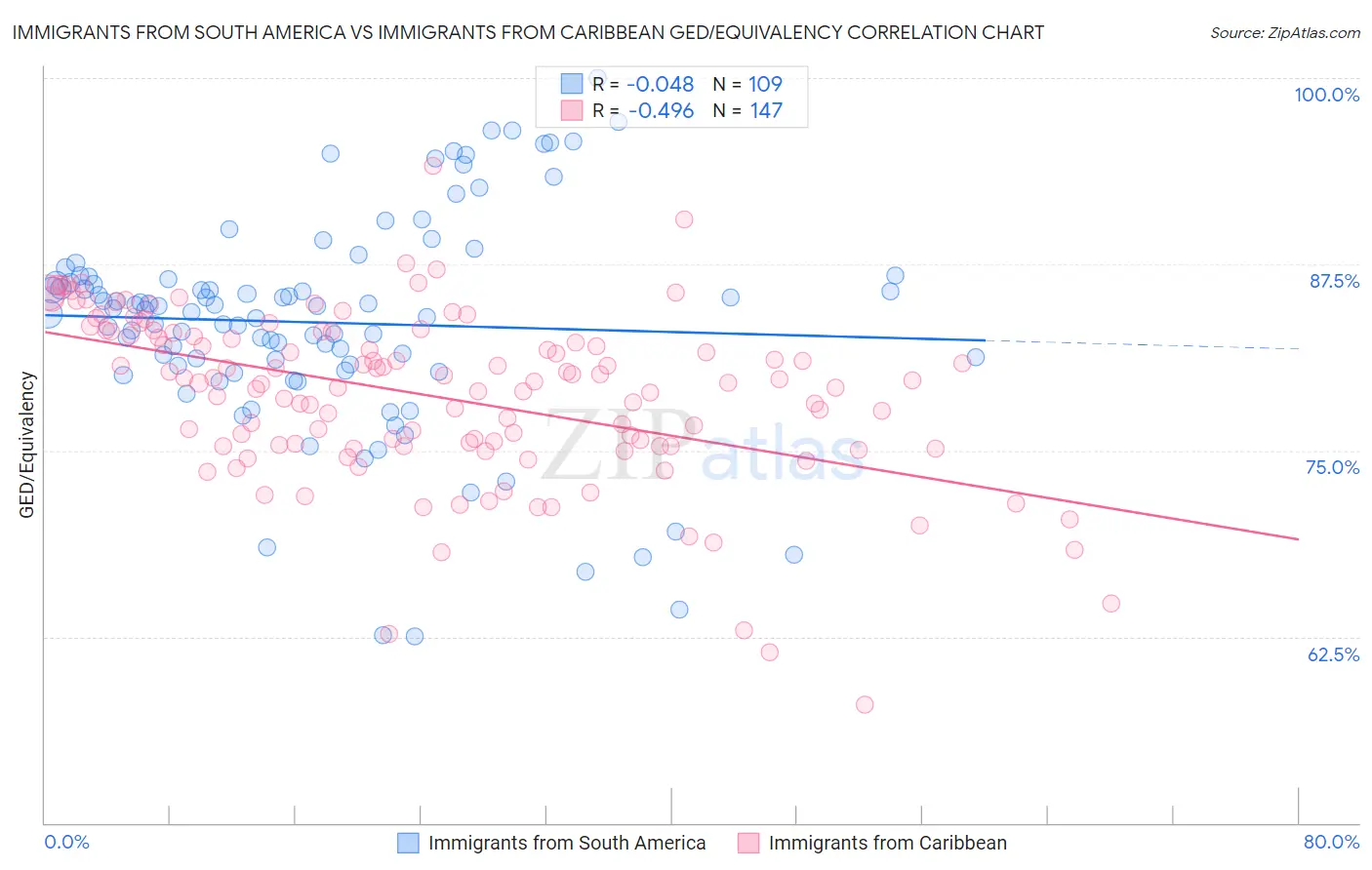 Immigrants from South America vs Immigrants from Caribbean GED/Equivalency