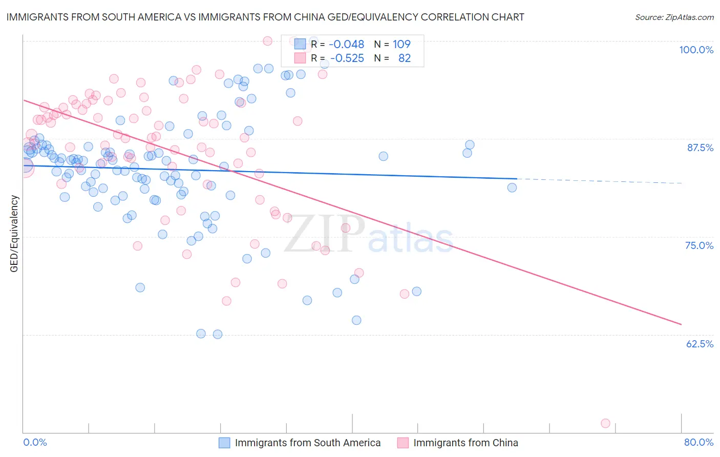 Immigrants from South America vs Immigrants from China GED/Equivalency