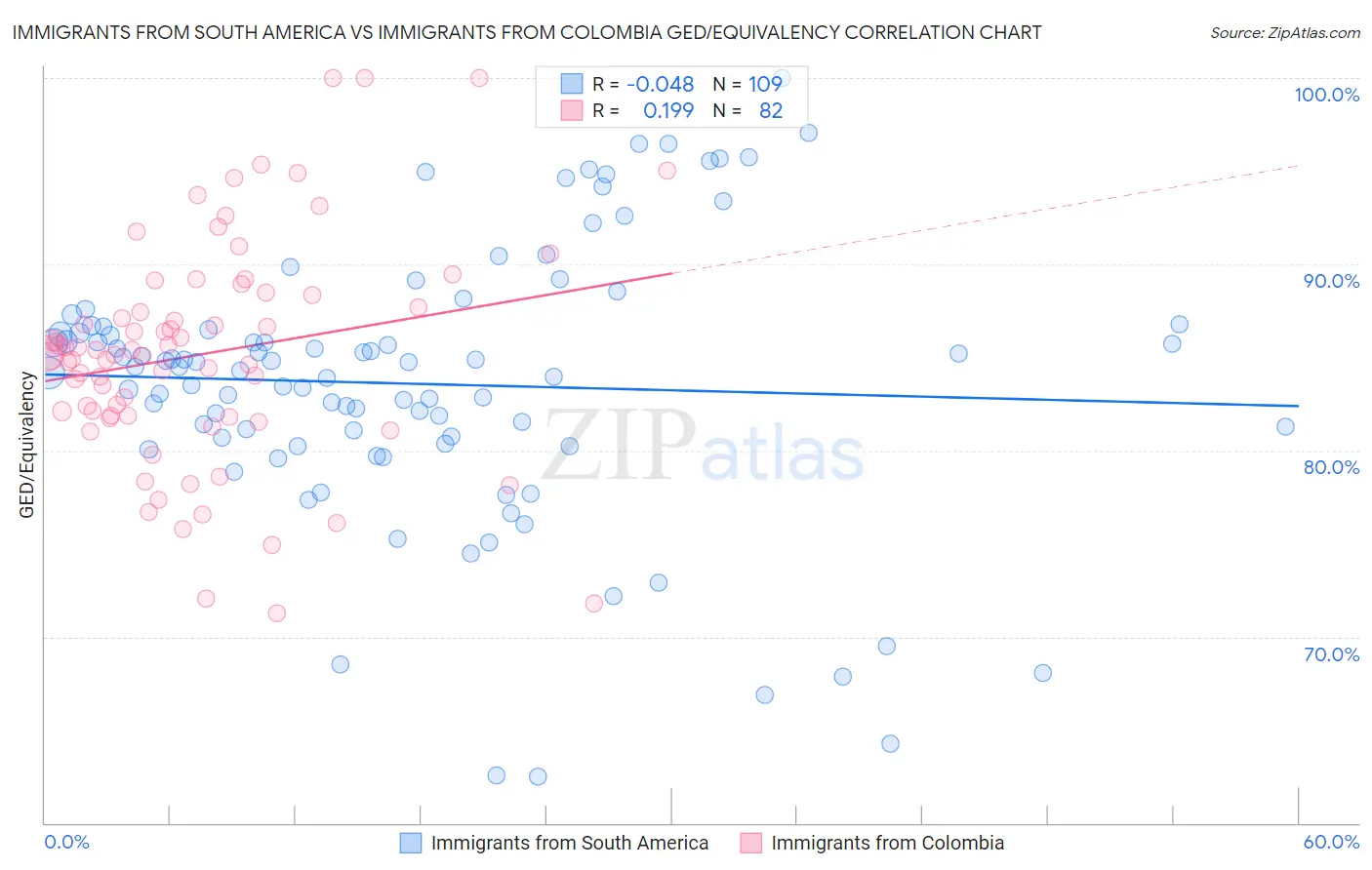 Immigrants from South America vs Immigrants from Colombia GED/Equivalency