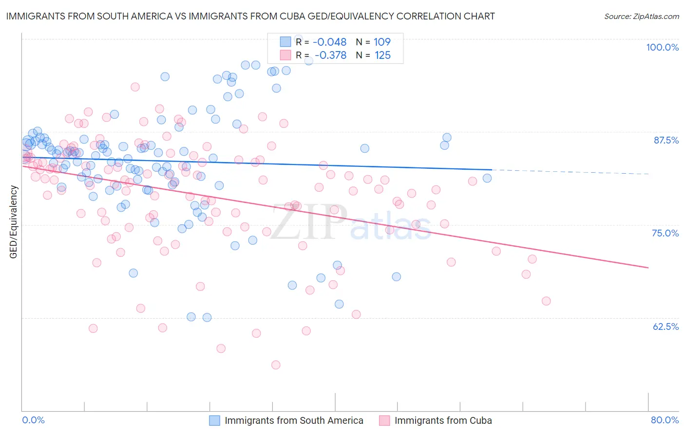 Immigrants from South America vs Immigrants from Cuba GED/Equivalency