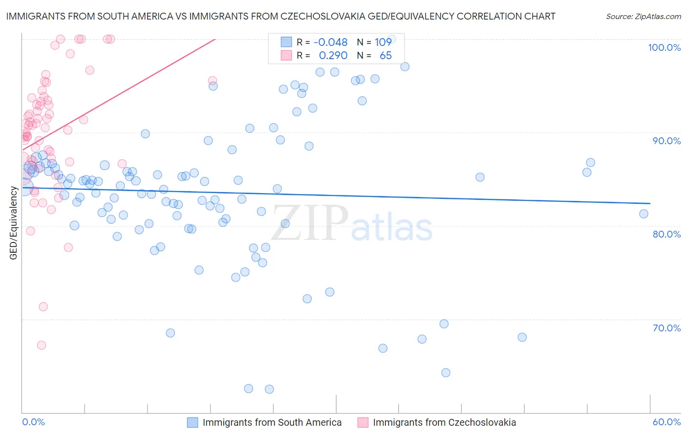 Immigrants from South America vs Immigrants from Czechoslovakia GED/Equivalency