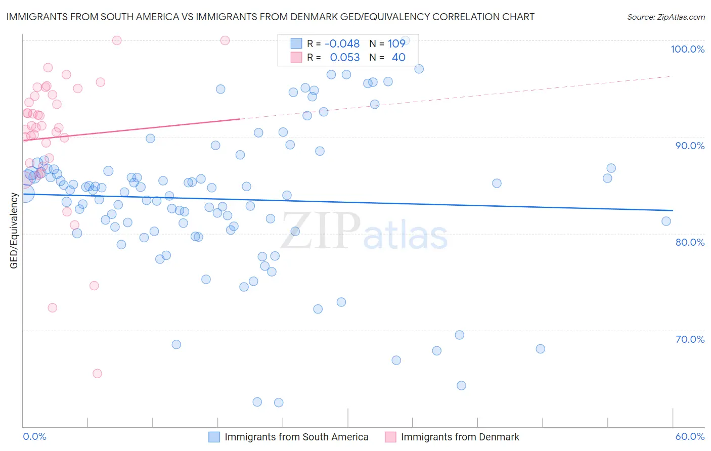 Immigrants from South America vs Immigrants from Denmark GED/Equivalency