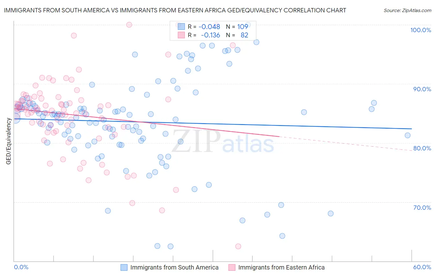Immigrants from South America vs Immigrants from Eastern Africa GED/Equivalency