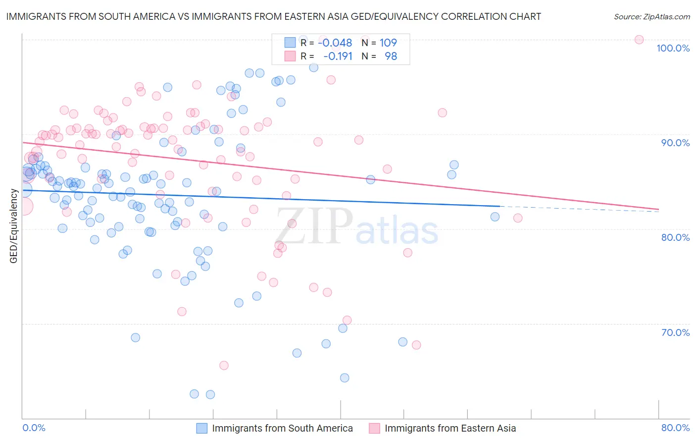 Immigrants from South America vs Immigrants from Eastern Asia GED/Equivalency