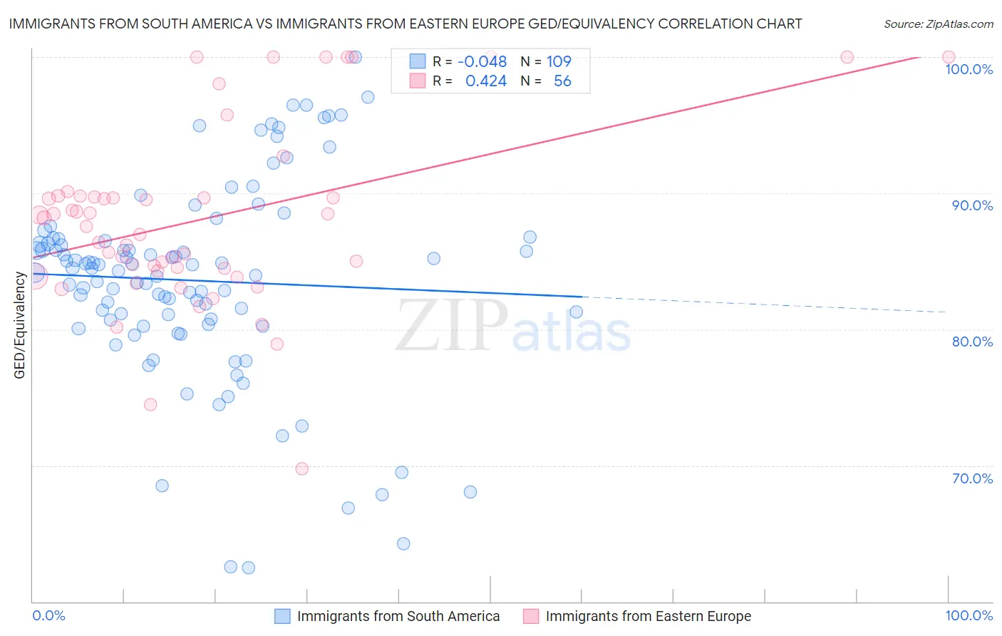 Immigrants from South America vs Immigrants from Eastern Europe GED/Equivalency