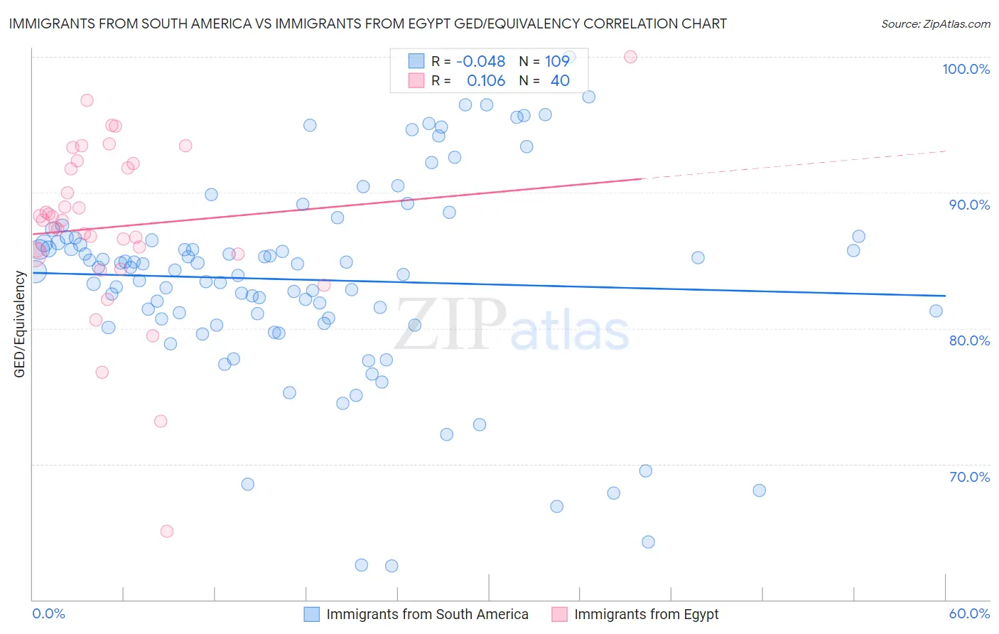 Immigrants from South America vs Immigrants from Egypt GED/Equivalency