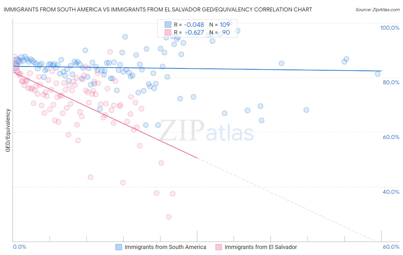 Immigrants from South America vs Immigrants from El Salvador GED/Equivalency