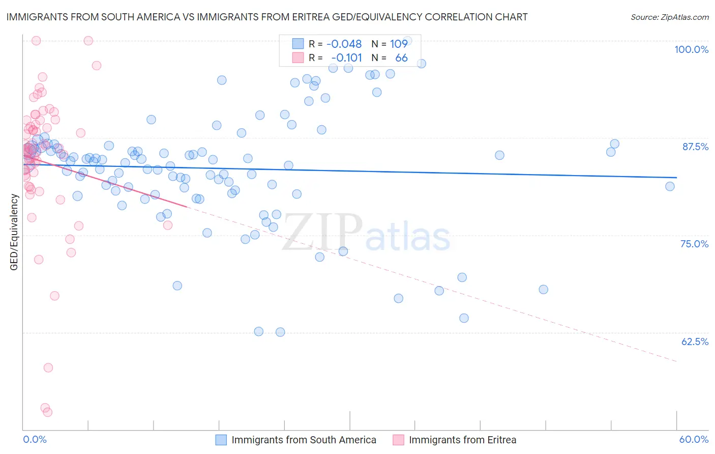 Immigrants from South America vs Immigrants from Eritrea GED/Equivalency