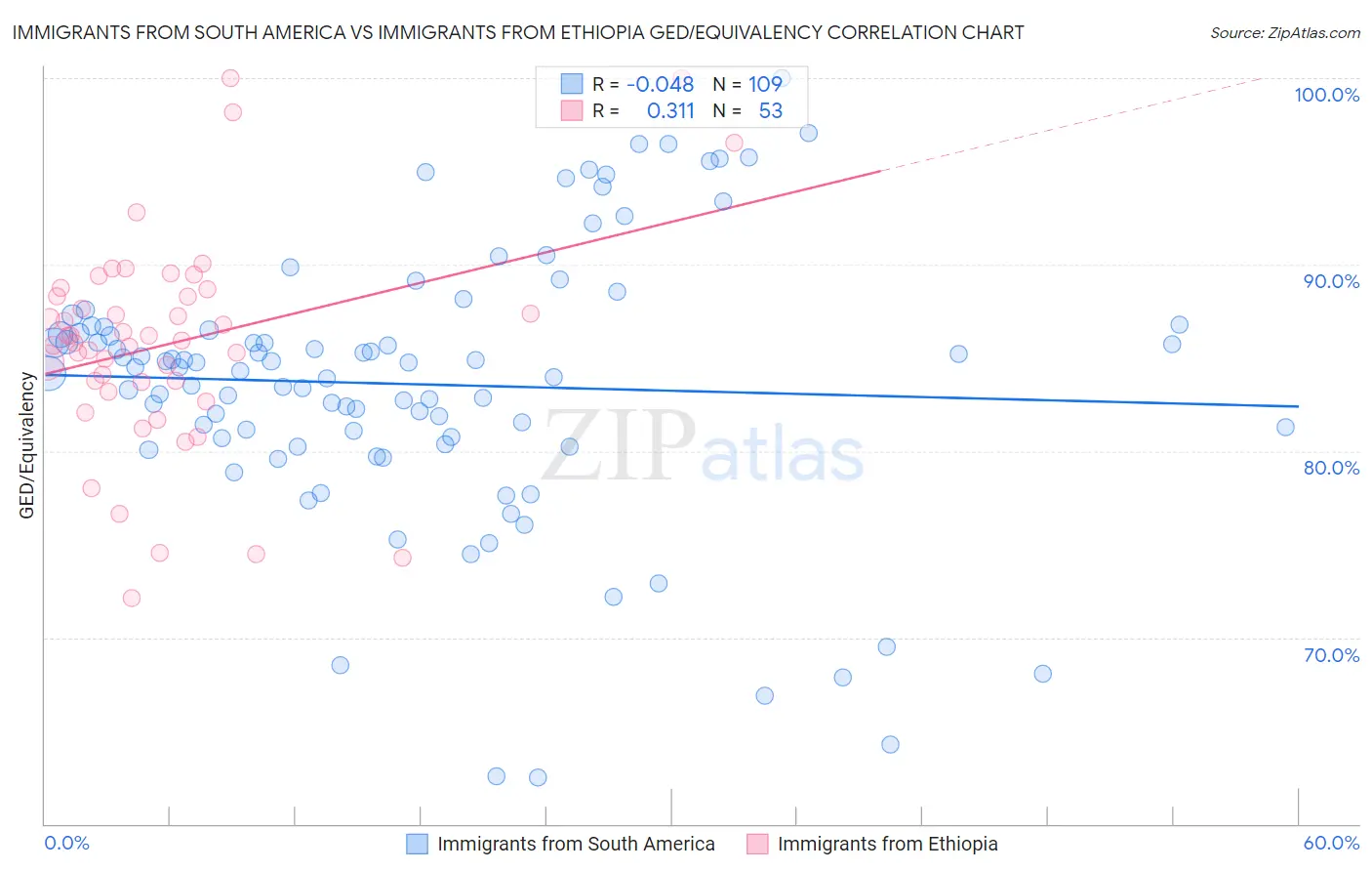 Immigrants from South America vs Immigrants from Ethiopia GED/Equivalency