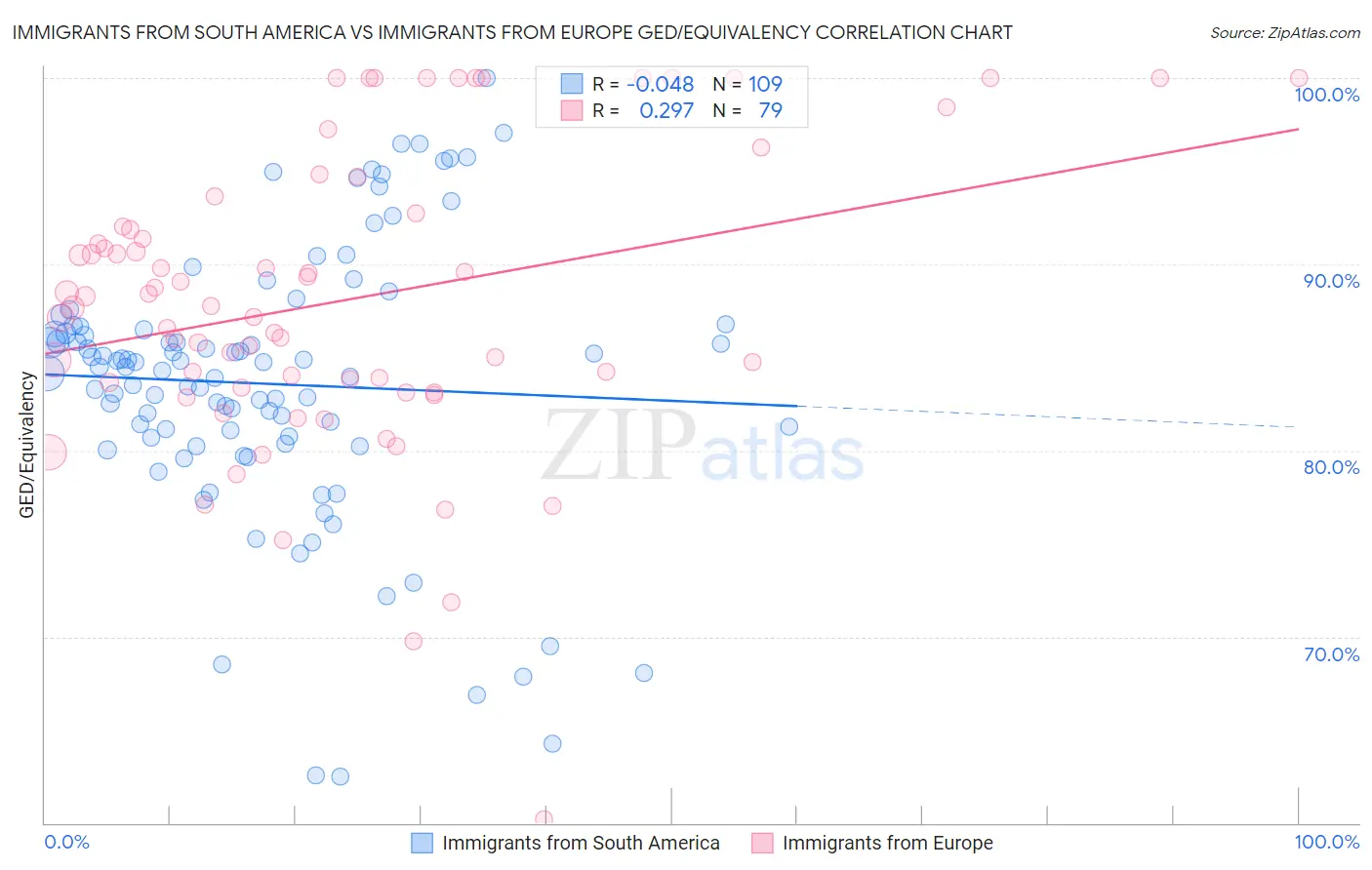 Immigrants from South America vs Immigrants from Europe GED/Equivalency