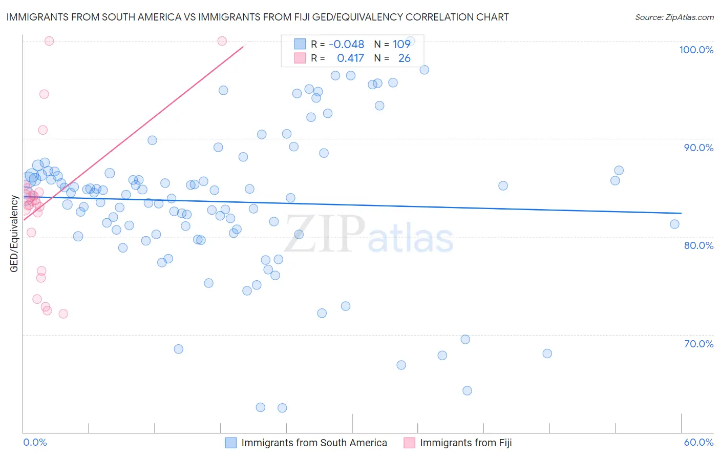 Immigrants from South America vs Immigrants from Fiji GED/Equivalency