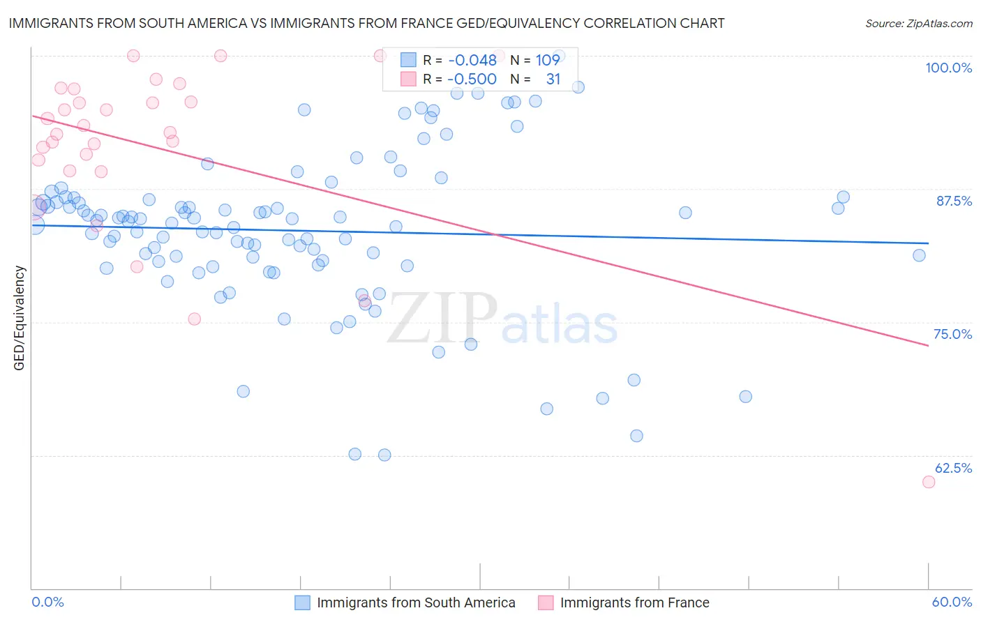 Immigrants from South America vs Immigrants from France GED/Equivalency