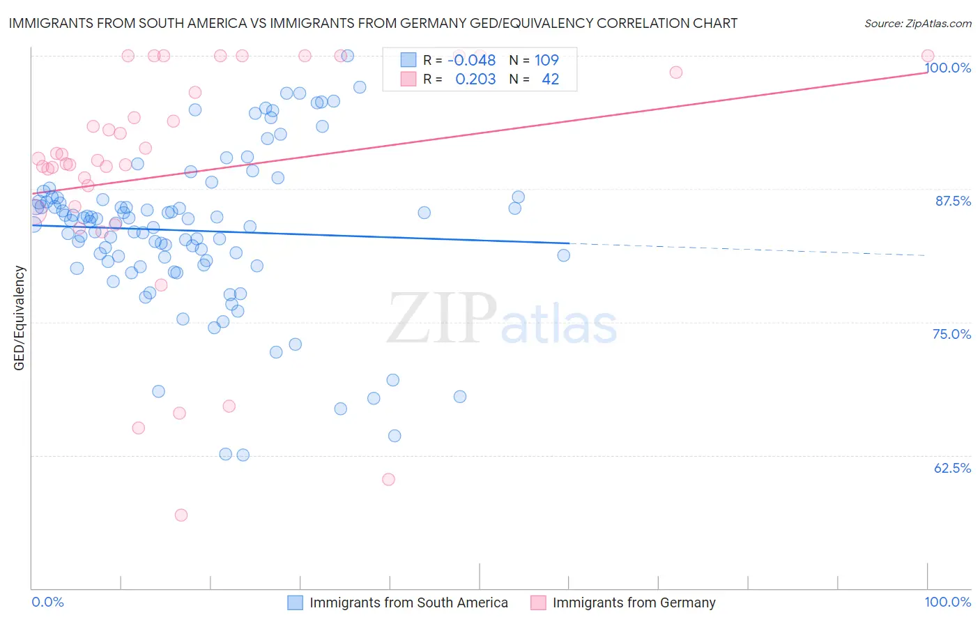 Immigrants from South America vs Immigrants from Germany GED/Equivalency