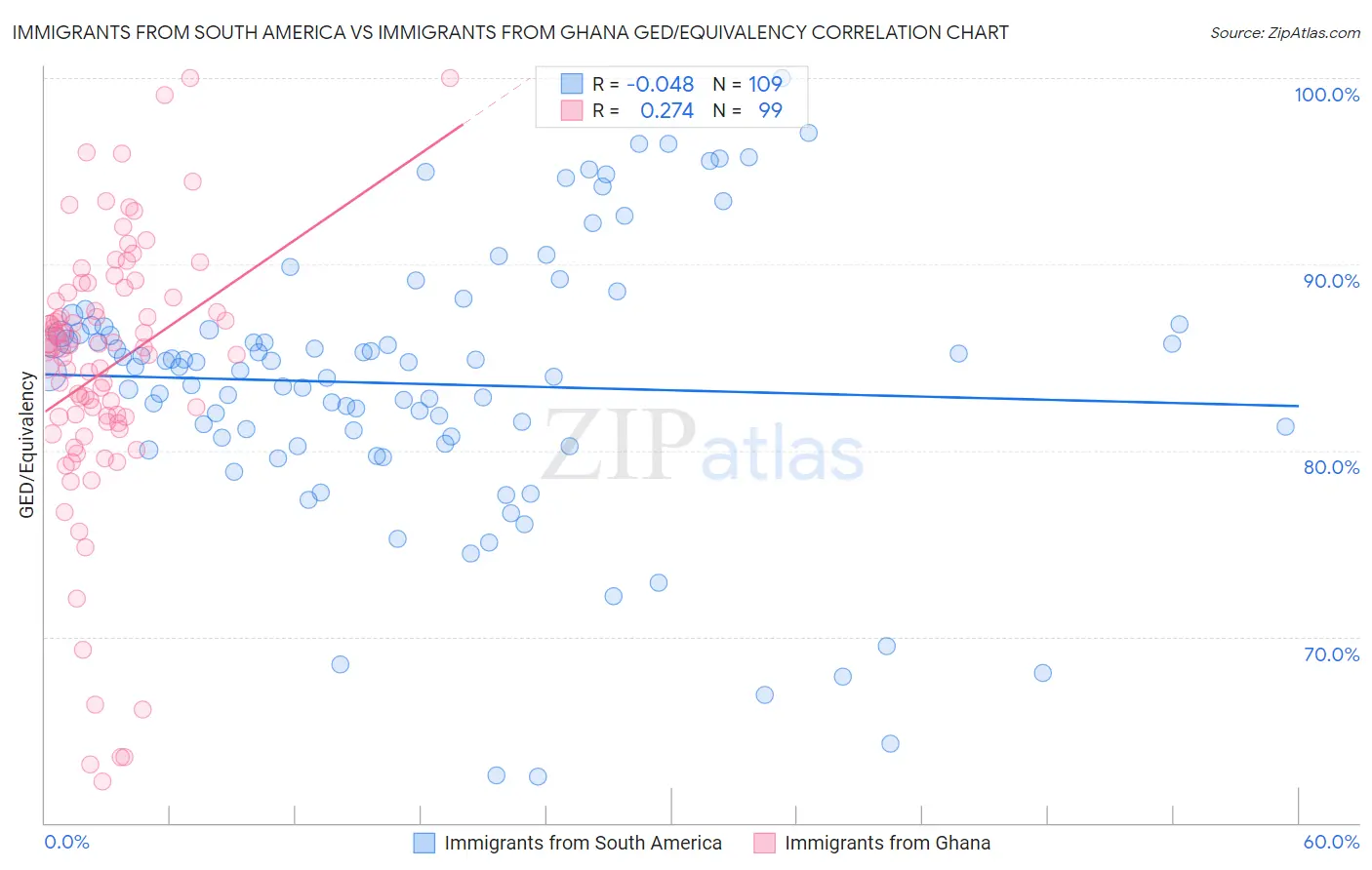 Immigrants from South America vs Immigrants from Ghana GED/Equivalency