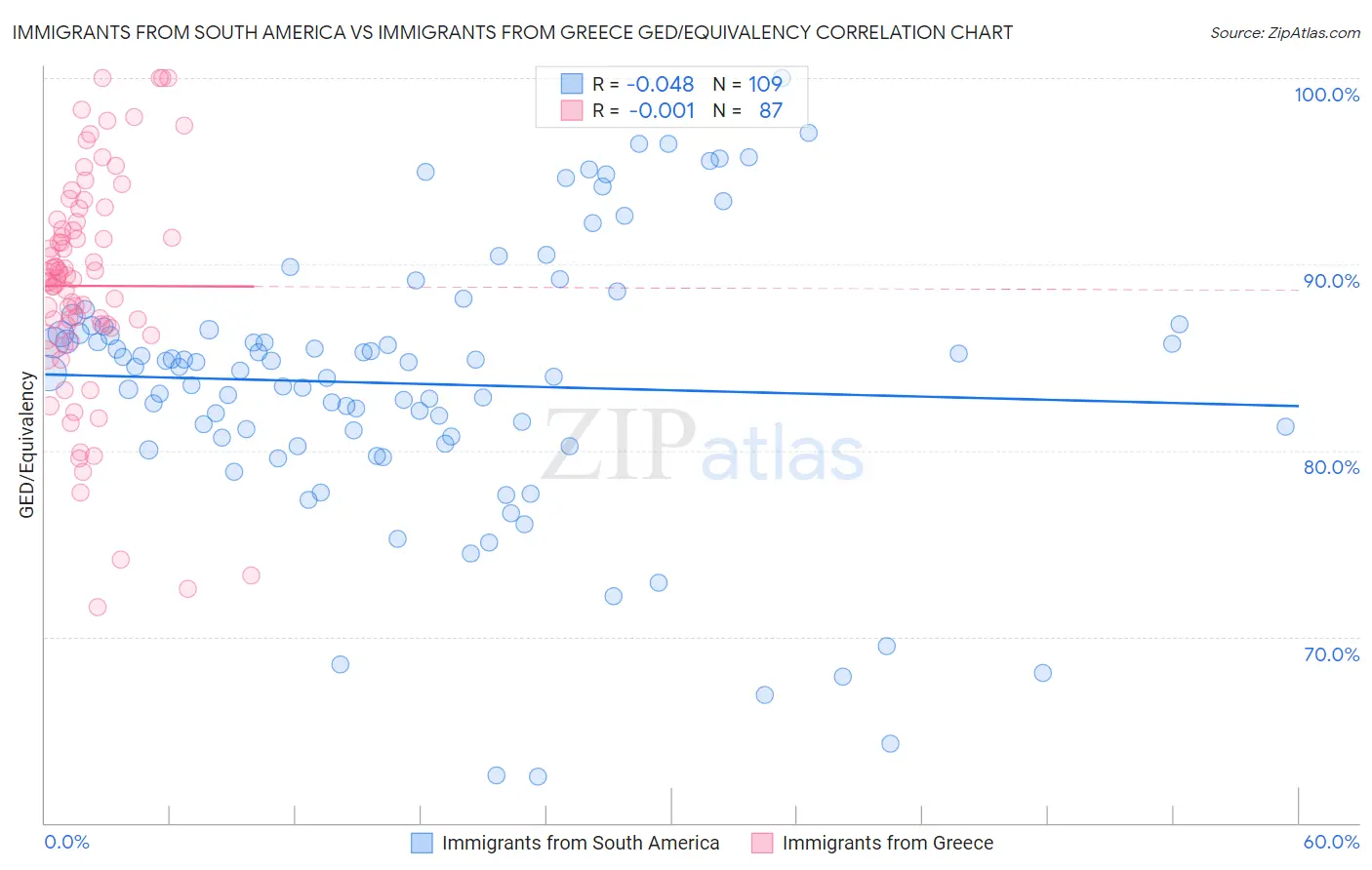 Immigrants from South America vs Immigrants from Greece GED/Equivalency