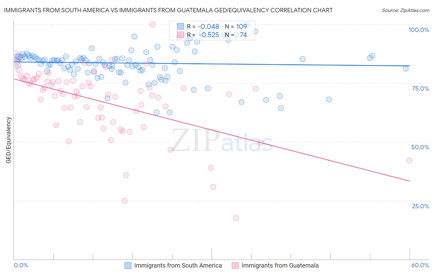 Immigrants from South America vs Immigrants from Guatemala GED/Equivalency