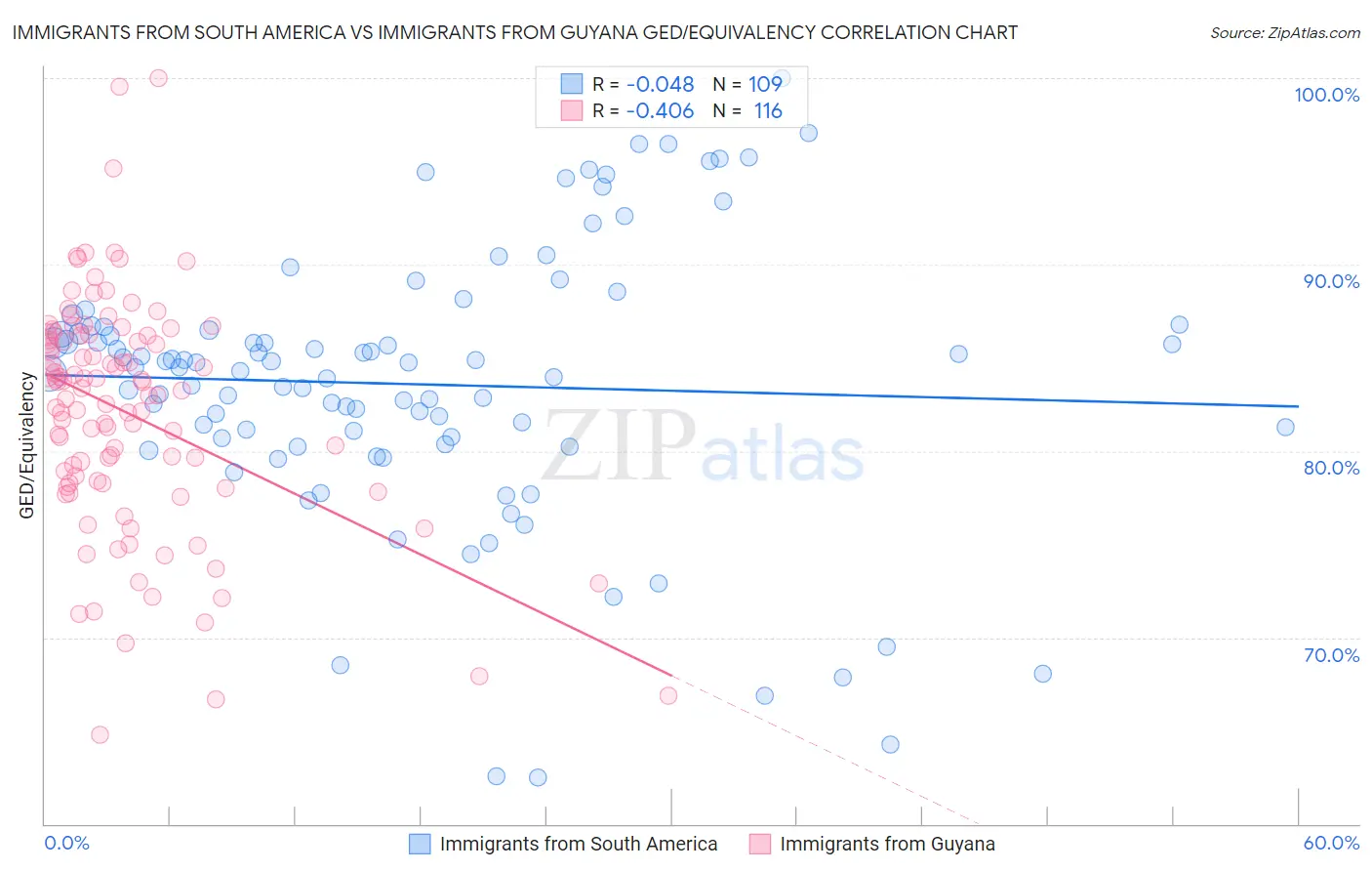 Immigrants from South America vs Immigrants from Guyana GED/Equivalency