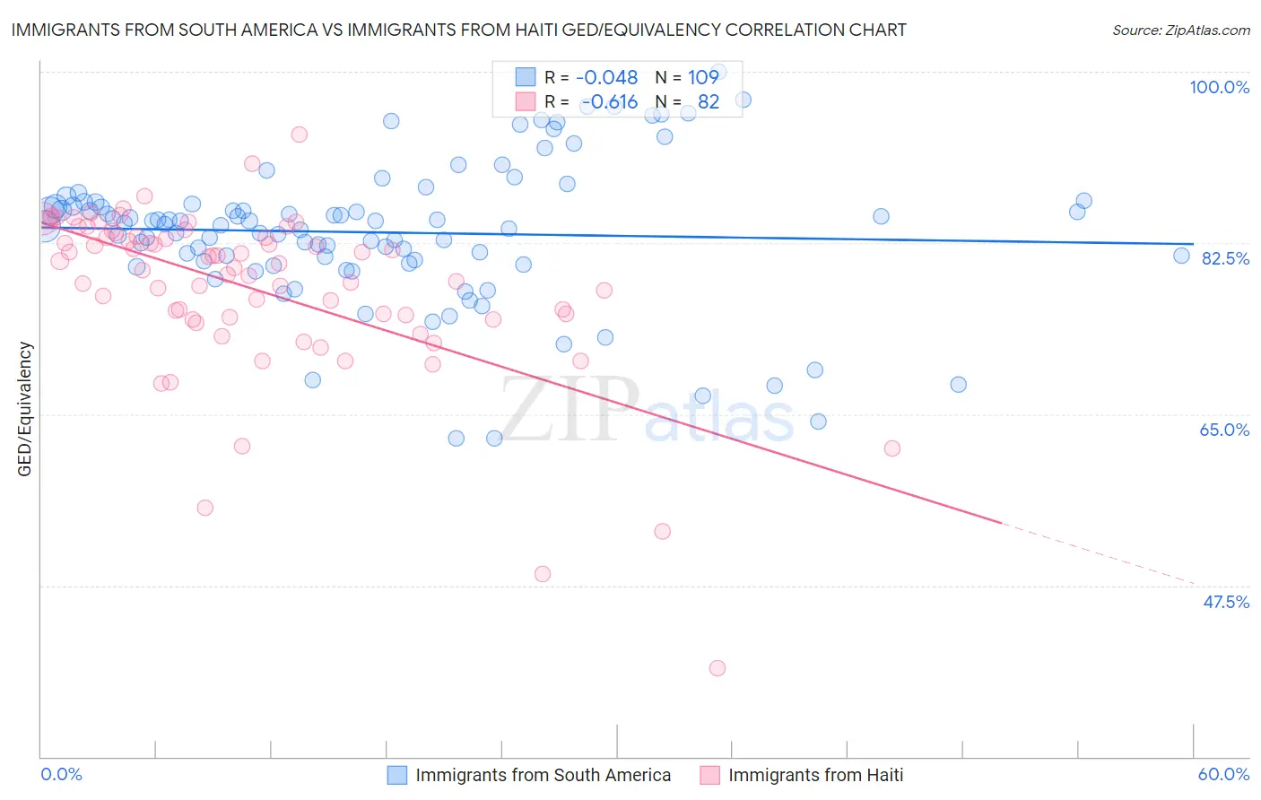 Immigrants from South America vs Immigrants from Haiti GED/Equivalency