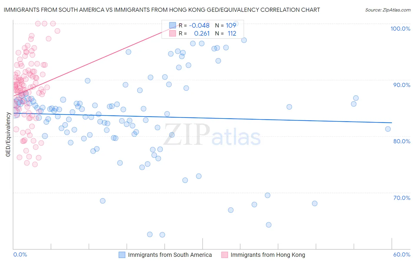 Immigrants from South America vs Immigrants from Hong Kong GED/Equivalency