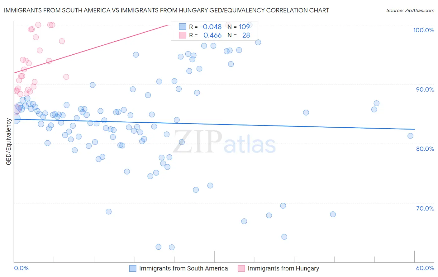 Immigrants from South America vs Immigrants from Hungary GED/Equivalency
