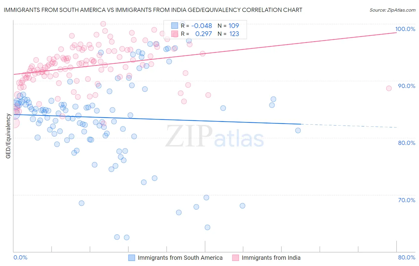 Immigrants from South America vs Immigrants from India GED/Equivalency