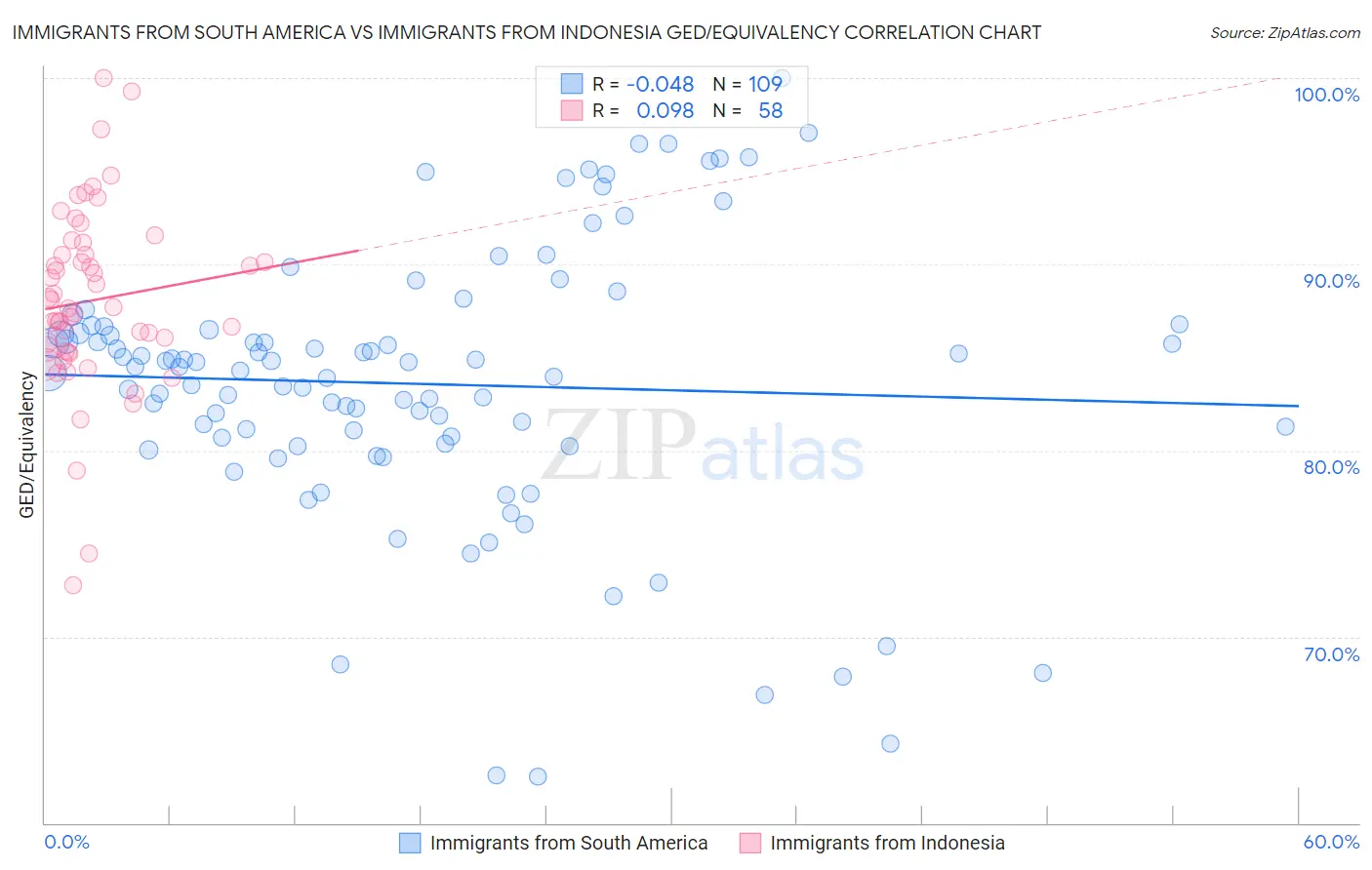 Immigrants from South America vs Immigrants from Indonesia GED/Equivalency
