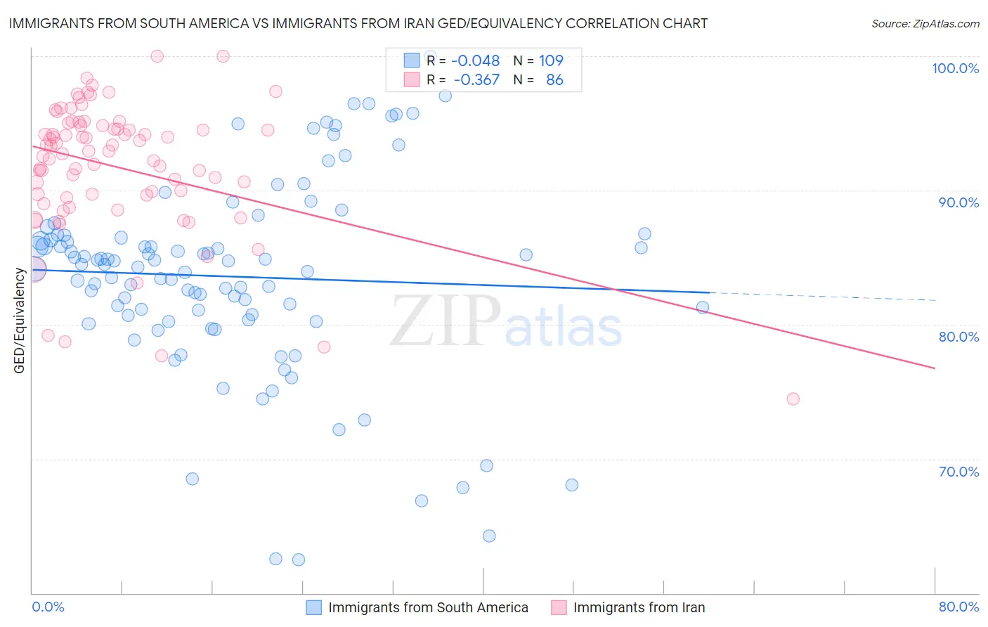 Immigrants from South America vs Immigrants from Iran GED/Equivalency