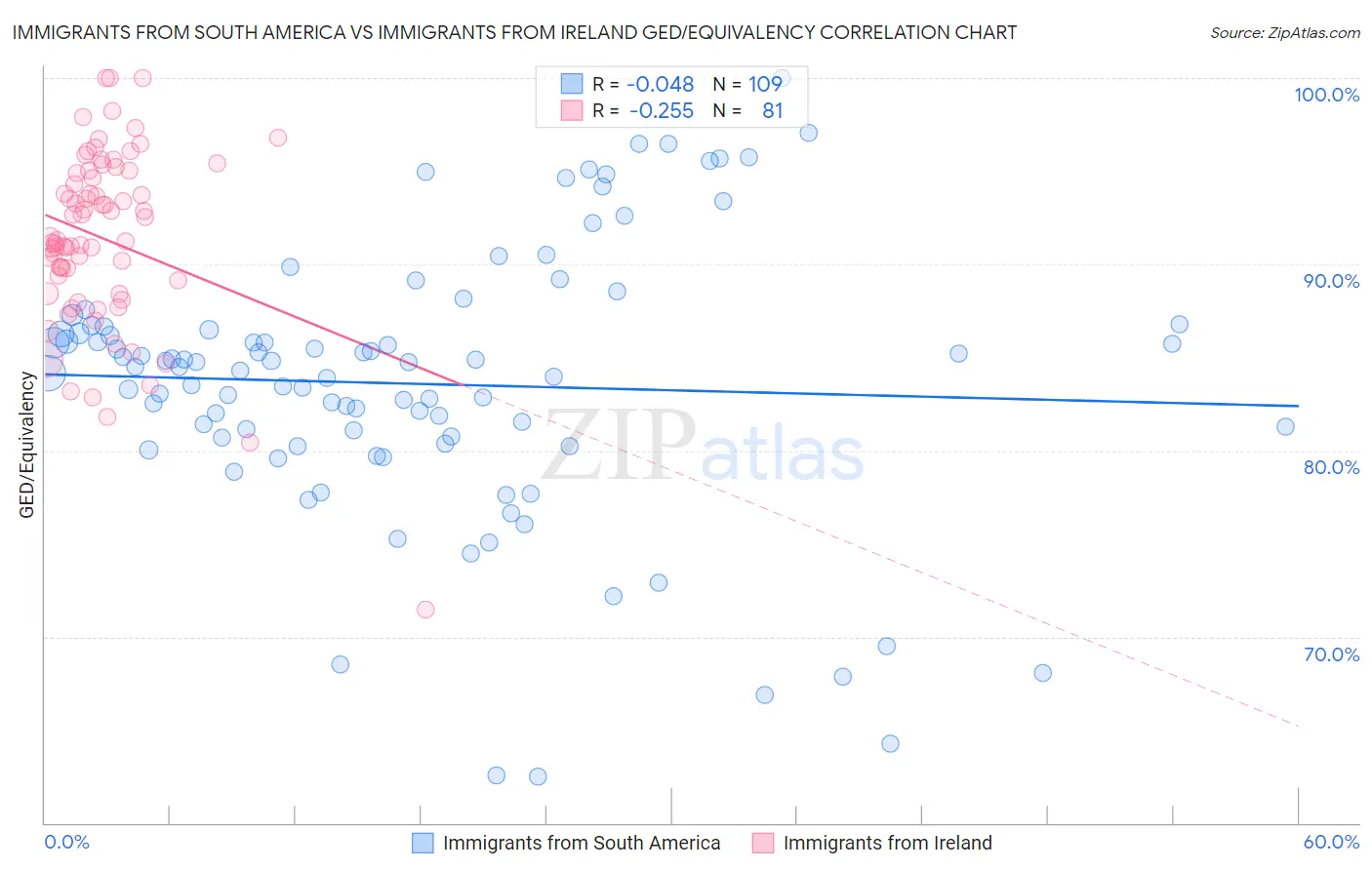 Immigrants from South America vs Immigrants from Ireland GED/Equivalency