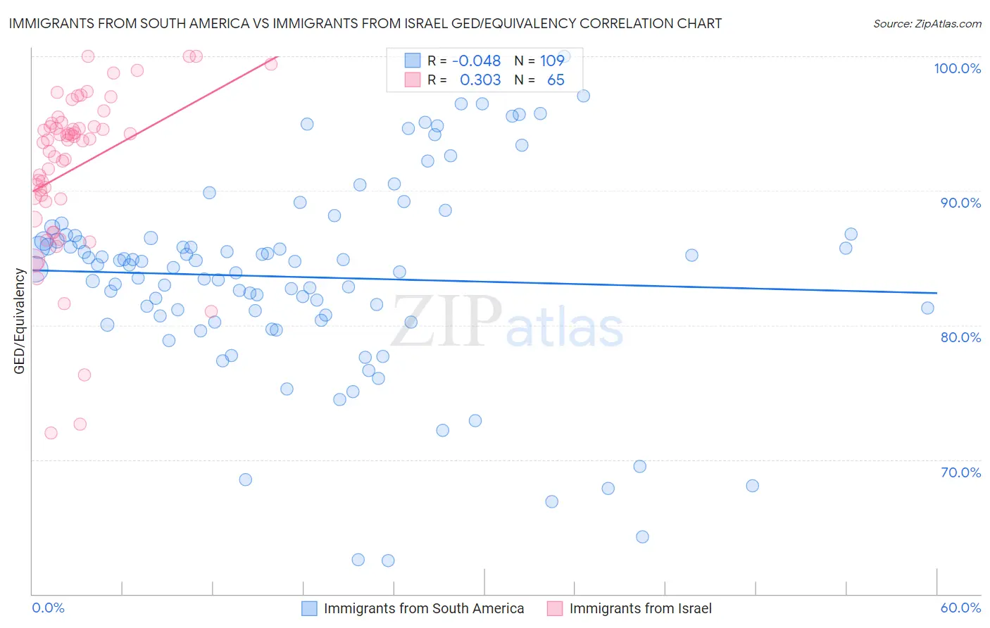 Immigrants from South America vs Immigrants from Israel GED/Equivalency