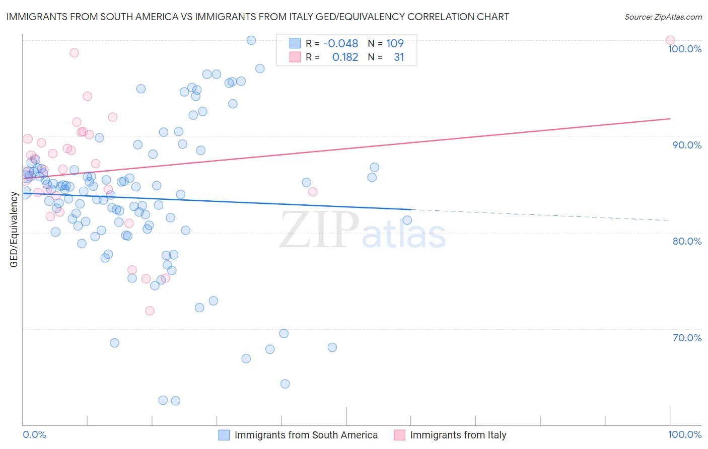 Immigrants from South America vs Immigrants from Italy GED/Equivalency