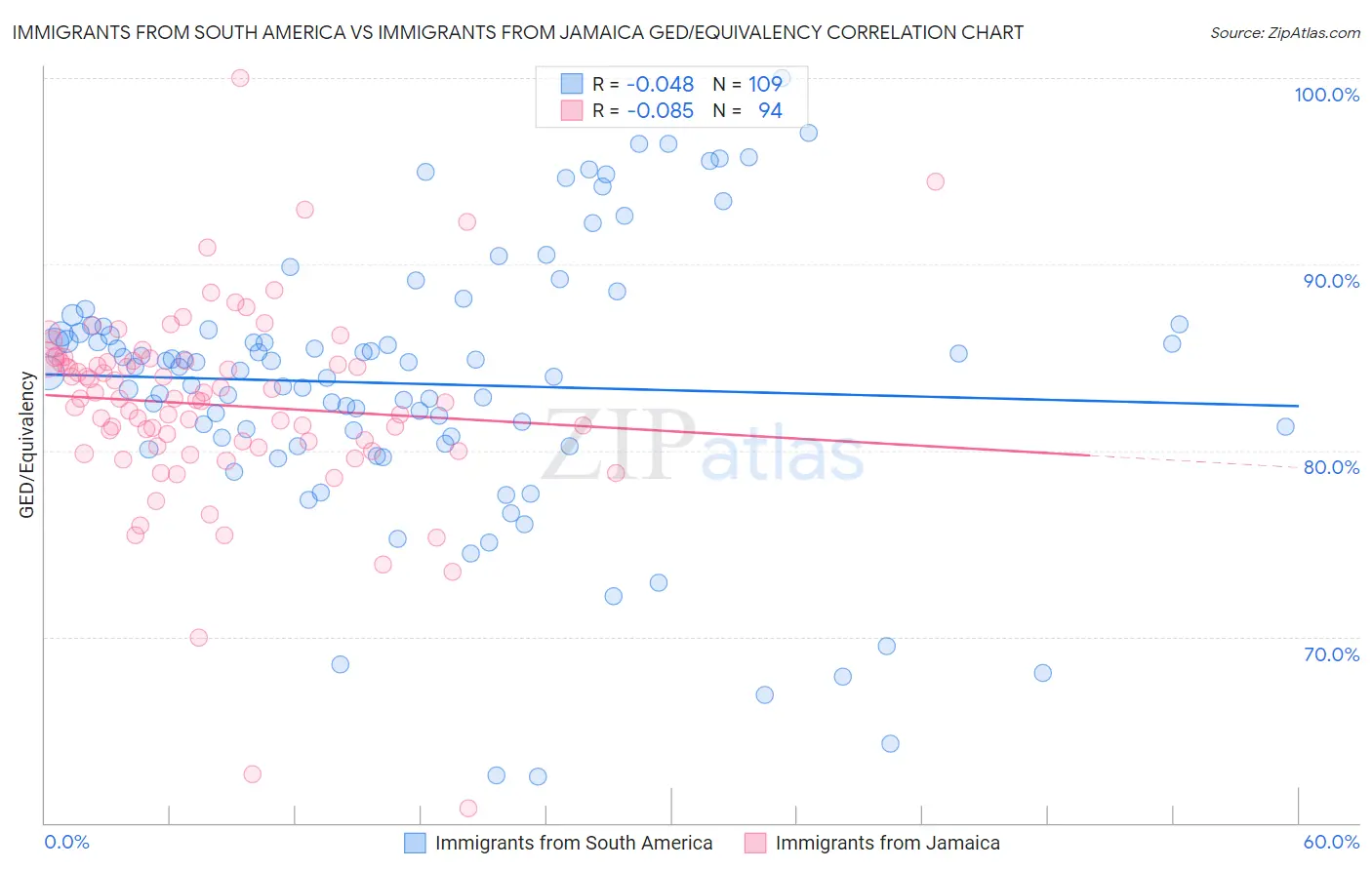 Immigrants from South America vs Immigrants from Jamaica GED/Equivalency