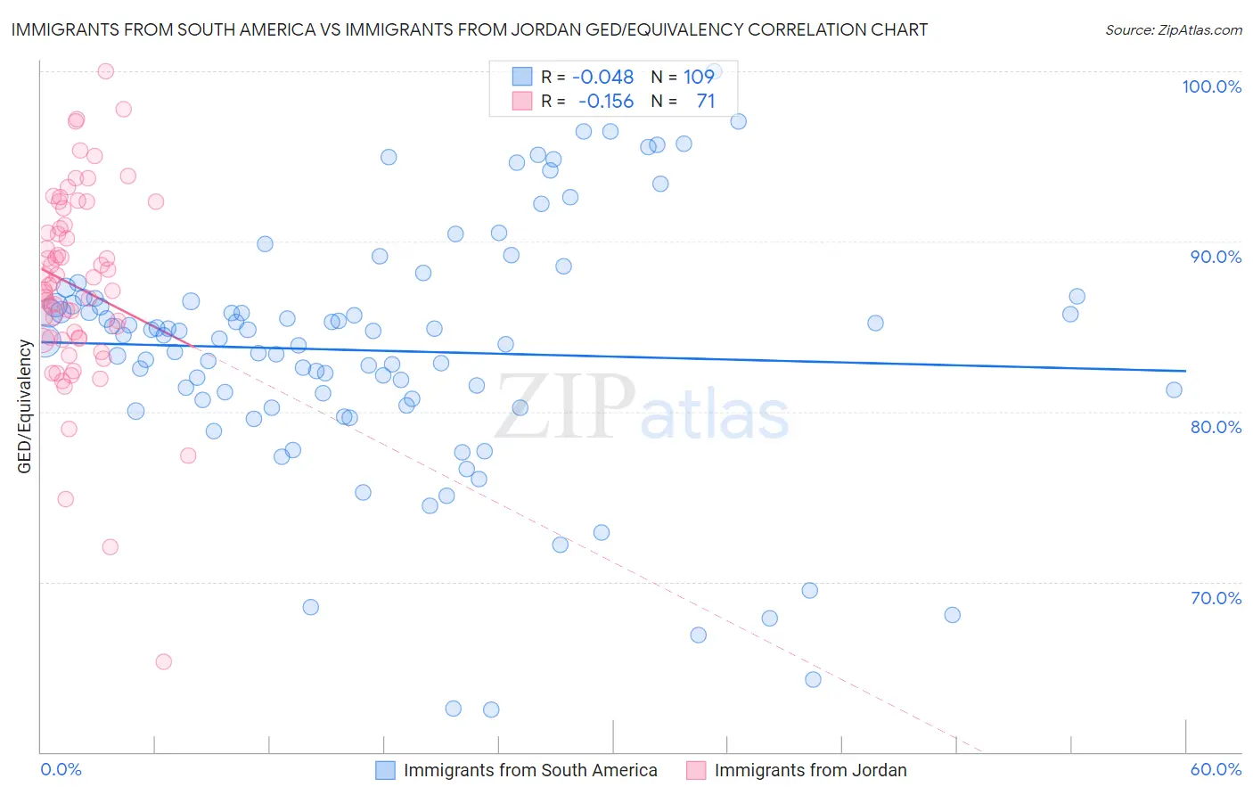 Immigrants from South America vs Immigrants from Jordan GED/Equivalency