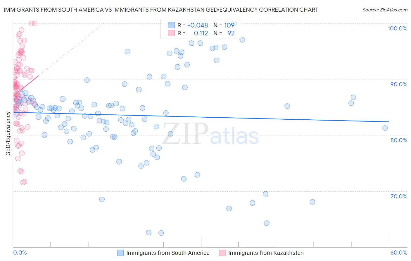 Immigrants from South America vs Immigrants from Kazakhstan GED/Equivalency