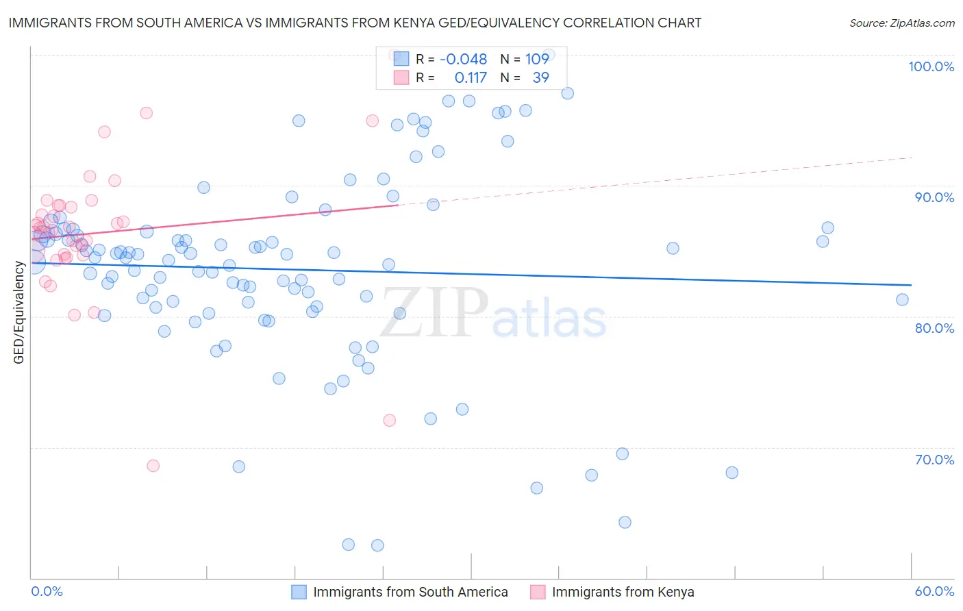 Immigrants from South America vs Immigrants from Kenya GED/Equivalency