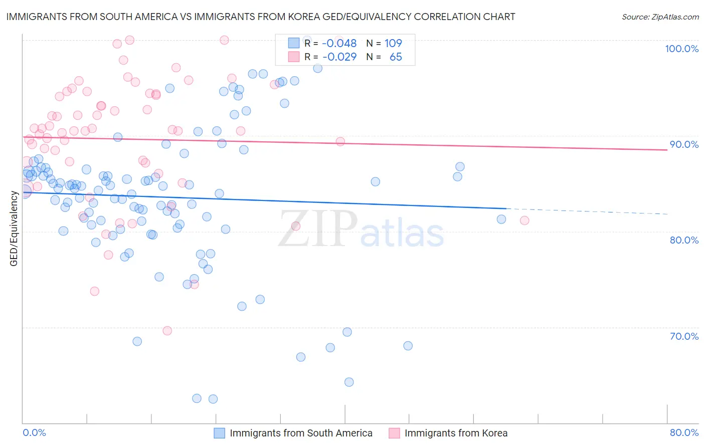 Immigrants from South America vs Immigrants from Korea GED/Equivalency