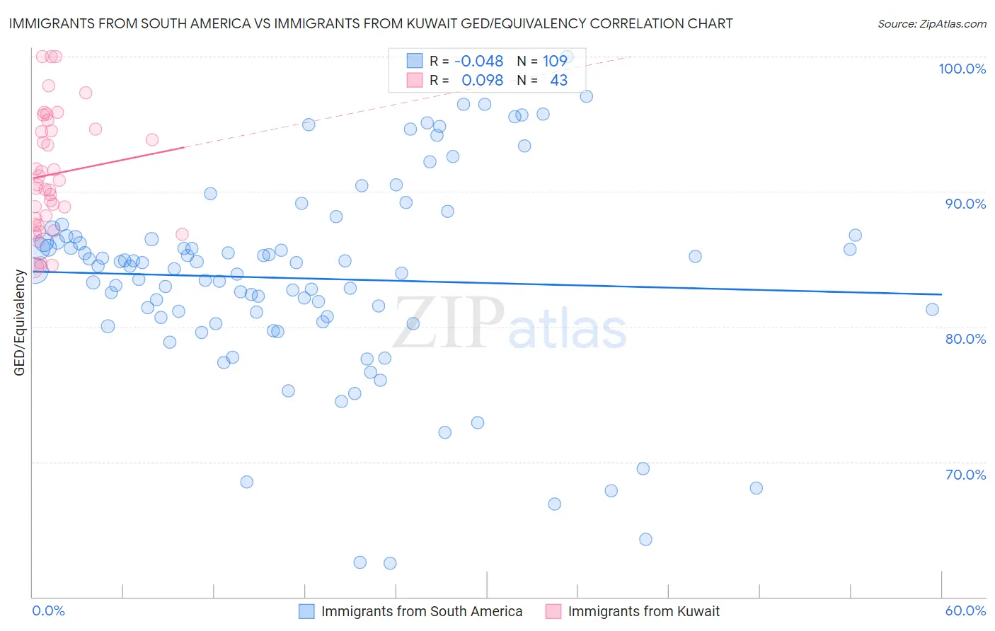Immigrants from South America vs Immigrants from Kuwait GED/Equivalency