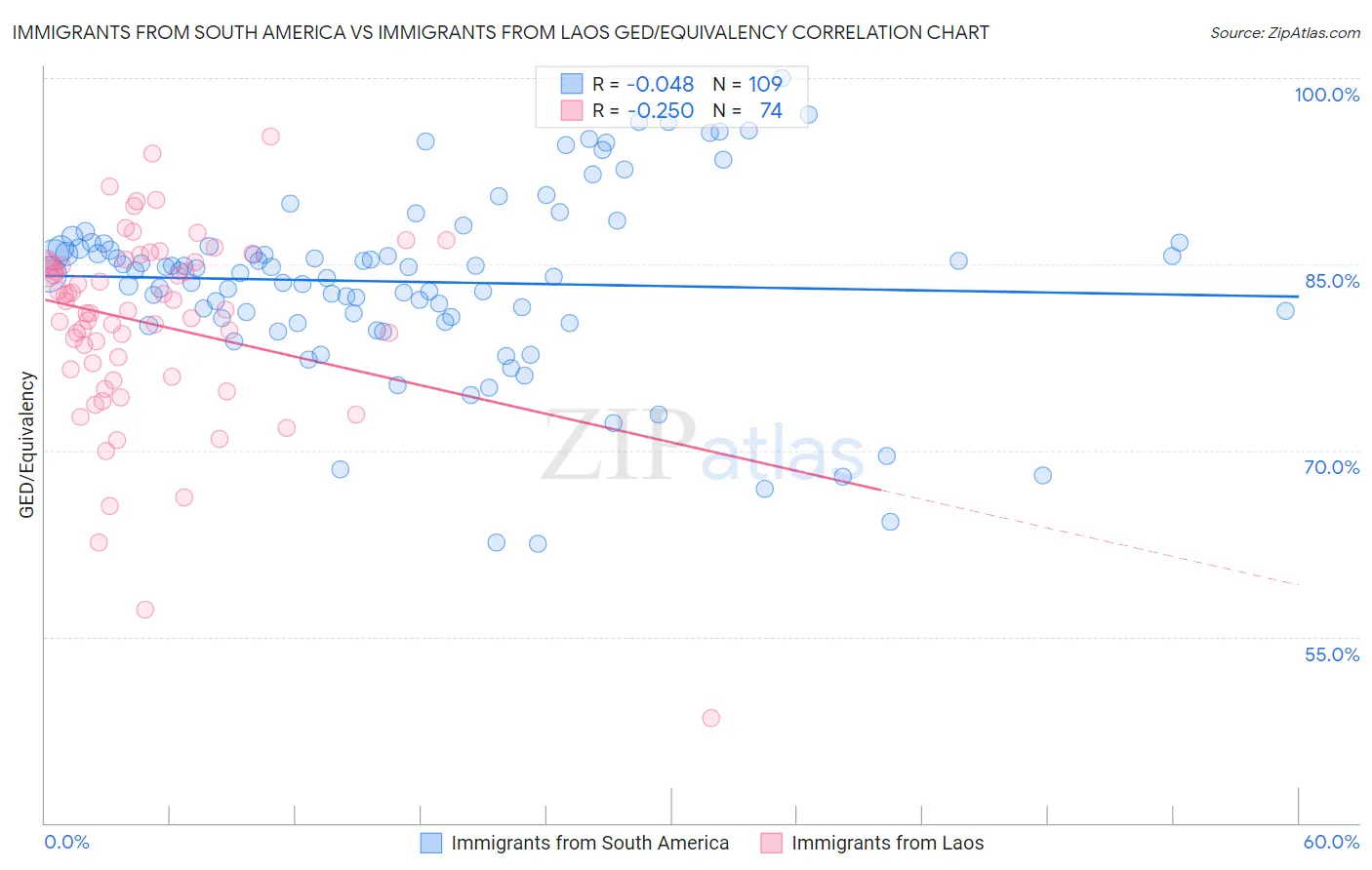 Immigrants from South America vs Immigrants from Laos GED/Equivalency