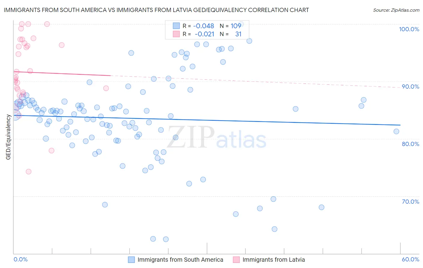 Immigrants from South America vs Immigrants from Latvia GED/Equivalency