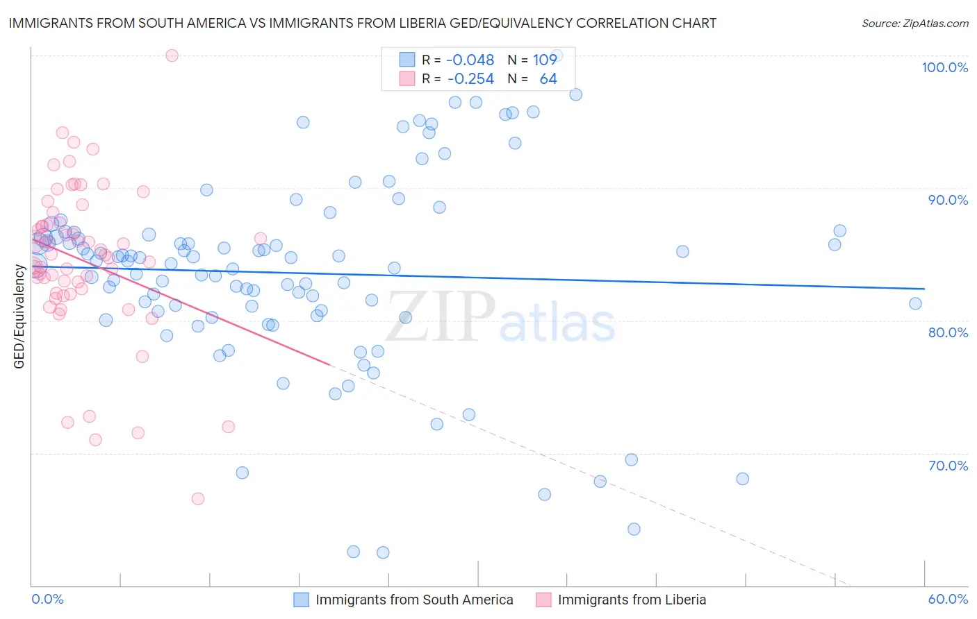 Immigrants from South America vs Immigrants from Liberia GED/Equivalency