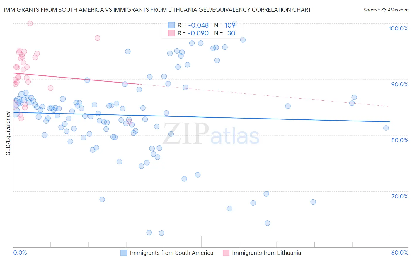 Immigrants from South America vs Immigrants from Lithuania GED/Equivalency