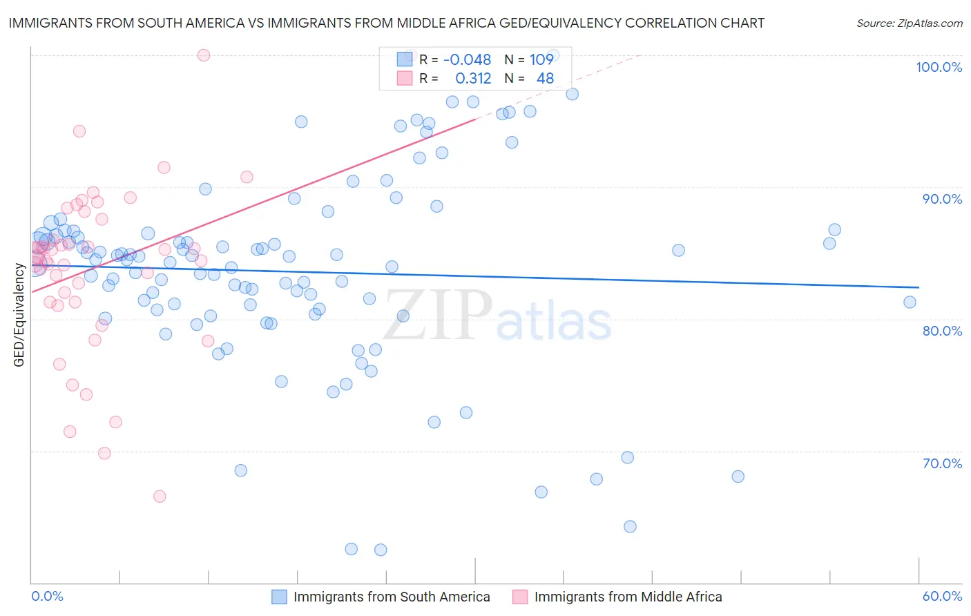 Immigrants from South America vs Immigrants from Middle Africa GED/Equivalency